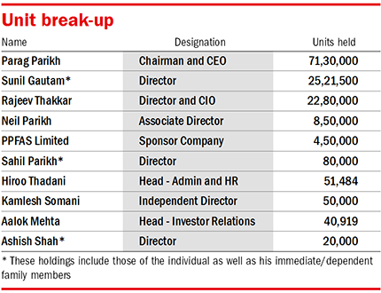 Unit Breakup